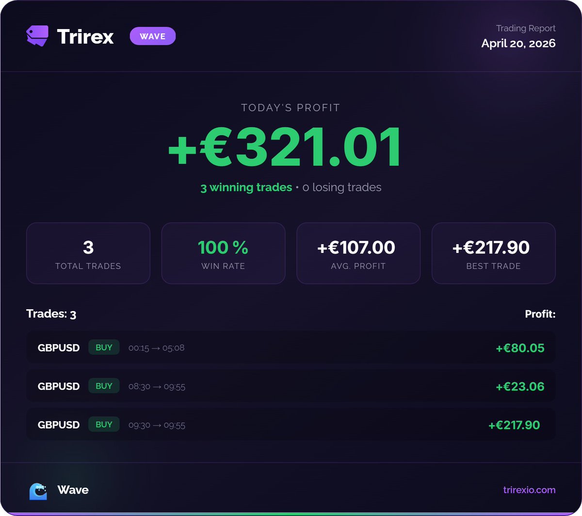 TrirexIO's tweet image. Trirex Wave and Sora results for April 20, 2026.

All Fully Automated with our MT5 Forex EA's.

#daytrading #forex #mt5 #propfirm #trading
