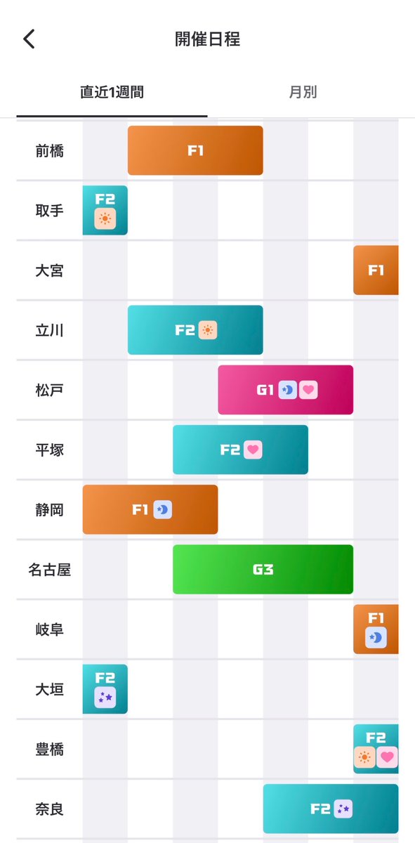 G1とG3が開催被るとか…

やっぱりガールズだけだと物足りないのかな
面白いのに