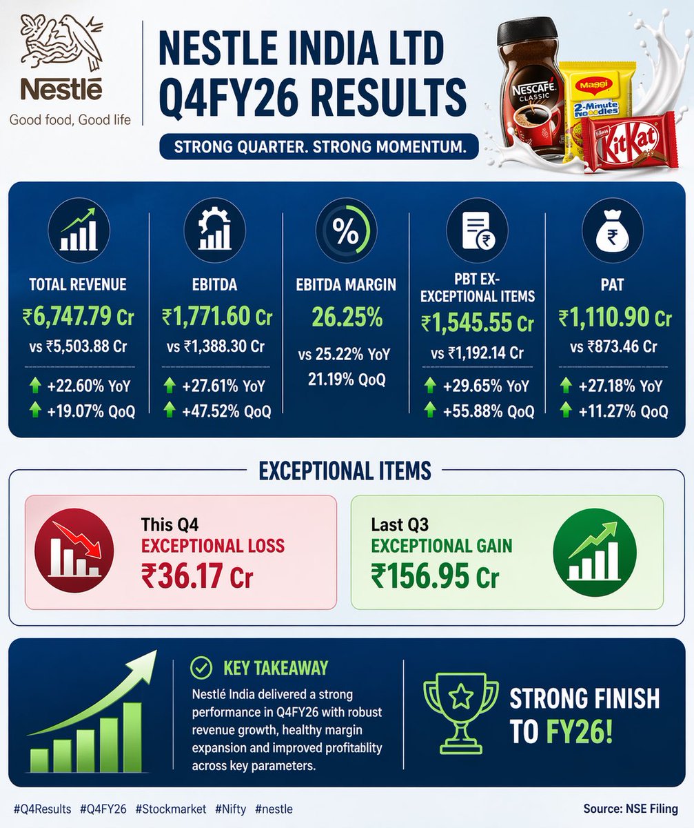 Indianstocksins's tweet image. Nestle India Ltd Q4FY26 Results:

Revenue 6747.79 Cr vs 5503.88 Cr
(+22.60% | +19.07%)

PAT 1110.90 Cr vs 873.46 Cr
(+27.18% | +11.27%)

Other Income 47.10 Cr vs 35.40 Cr YoY &amp;amp; 42.15 Cr QoQ

#NIFTY #GIFTNIFTY #NESTLE #FMCG #STOCKMARKET #Q4 #RESULTS