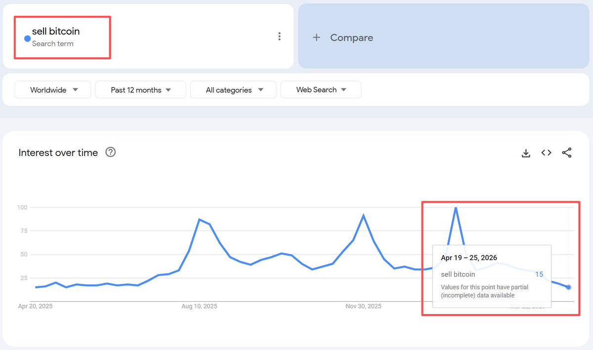 🚨 A massive potential supply shift is unfolding for Bitcoin.

If you’re feeling worn out by the current market, just look at the data:
Active $BTC addresses have just hit a rare multi-year low, according to Glassnode.

What happened the last two times we saw this exact setup?
📈