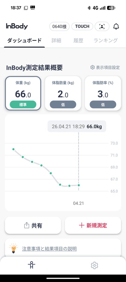 SHOTAkintore's tweet photo. っしゃあ！
3%
InBodyの測定最小値到達‼️ https://t.co/bSbZfDavjF