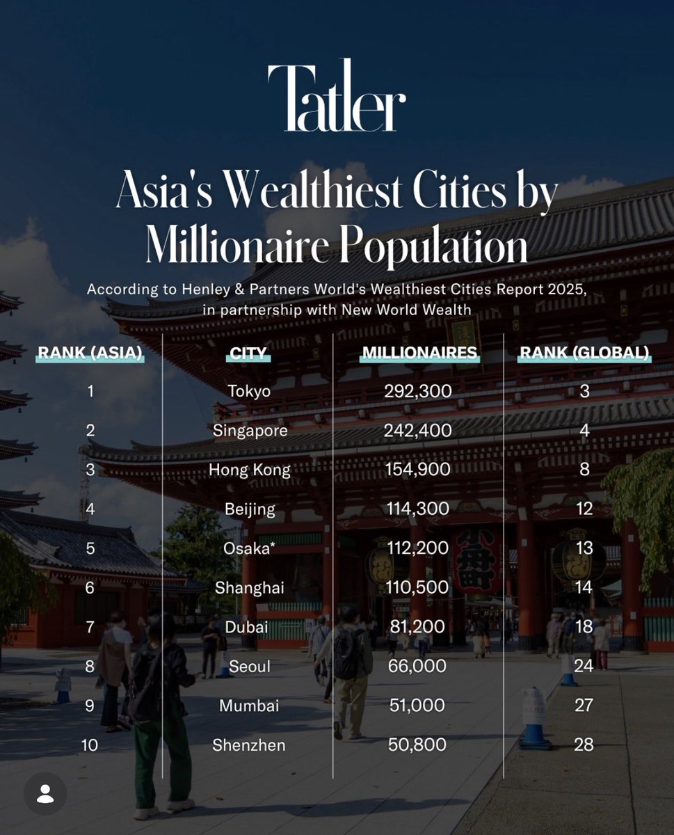 ThePeakRealty's tweet image. How rich is your city ? 

Kuala Lumpur — you are not in the list :p

#richcity #city 

instagram.com/p/DXYkbthD4cA/…
