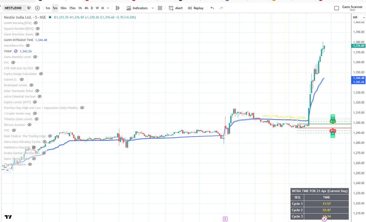 brahmesh's tweet image. #nestle perfect move captured from #gann #time #cycle