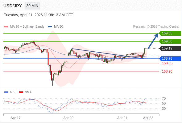 USD/JPY pushing higher, bulls still in control 📈

As long as 158.75 holds:
→ 159.50
→ 159.85
RSI backing the move for now
Lose the level = momentum fades 👀
#USDJPY #Forex #Trading