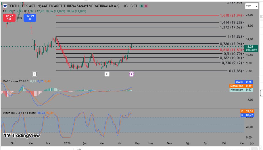 yatirimciyim's tweet image. #tektu geldik 12,94 e. eeee sonrası? bakalım napcaksın. YTD.