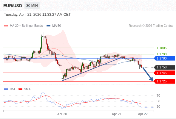 EUR/USD breaks 1.1780, bears in control 📉

Downside targets:
→ 1.1745
→ 1.1725
Reclaim 1.1780? Then we reassess.
Until then, pressure stays lower 👀
#EURUSD #Forex #Trading