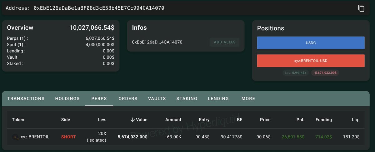 This is unusual.

Someone created a new wallet and deposited $10 million into Hyperliquid to short Brent oil at around $90.

Government insider trader that knows something or just a degen gambler?