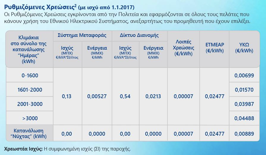 Αυτές ήταν οι ρυθμιζόμενες χρεώσεις στην αγορά ηλεκτρικού  ρεύματος το 2017.
Δείτε παρακάτω πόσο είναι σήμερα για να καταλάβετε γιατί αυξήθηκε τόσο πολύ ο λογαριασμός σας.
raaey.gr/energeia/katan…