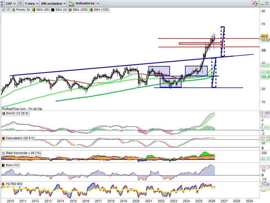 JCPF_Carlos's tweet image. 📌🟢#CAF 62,10€ +2,64% en estos momentos, estructuralmente sigue viéndose muy fuerte del lado técnico en su proyección al siguiente objetivo, donde dudo mucho que se limite a marcar sus nuevos máximos históricos, en las credenciales técnico / fundamentales del momento, pero no