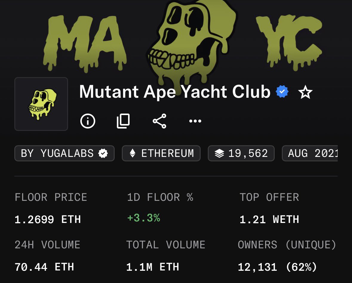 ZeusRebirth's tweet photo. NFTs can’t die out as long as there are still people buying them

Over 1k+ MAYC NFTs have been purchased in the last 30 days

And this is for a project that’s already 5 years old

That’s pretty impressive imo https://t.co/J24u71tJG6