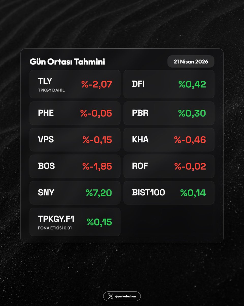 sevketozhan's tweet image. 🔮 Gün Ortası Tahmini — 21 Nisan 2026

  #TLY  -2,07  (TPKGY dahil)
  #DFI  0,42
  #PHE  -0,05
  #PBR  0,30
  #VPS  -0,15
  #KHA  -0,46
  #BOS  -1,85
  #ROF  -0,02
  #SNY  7,20
  #BIST100  0,14
  
TPKGY.F1  0,15  (Fona Etkisi  0,01)

Takip için: fontahmin.com.tr

#mavitik