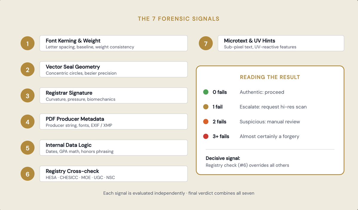 thejeffhu's tweet image. 7 forensic signals catch a fake diploma. 

The decisive one: registry cross-check — if the credential doesn't exist in HESA, CHESICC, MOE, or NSC, it's fake. @turing_certs field guide is live. #DigitalTrust #Fraud #IOTA

verify.turingcerts.com/guides/spot-a-…