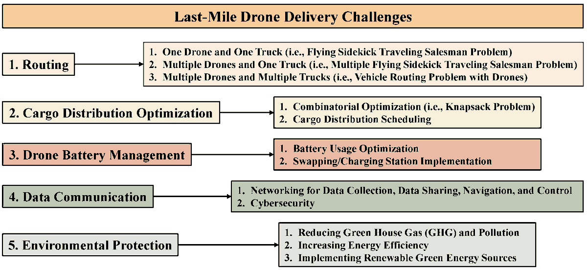Drones_MDPI's tweet image. ✨Highly Downloaded Paper✨

Last-Mile Drone Delivery: Past, Present, and Future

By Hossein Eskandaripour and Enkhsaikhan Boldsaikhan

👉See the paper: mdpi.com/2504-446X/7/2/…

#Drones #dronedelivery #lastmile