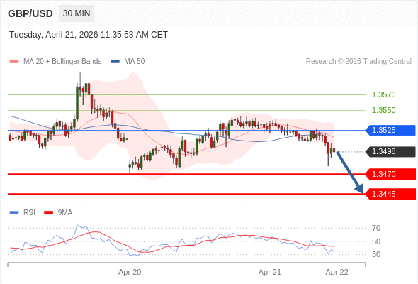 GBP/USD under pressure after breaking 1.3525 📉

Bias remains to the downside:
→ Targets: 1.3470 / 1.3445
Break triggered bearish acceleration
Only a move back above 1.3525 would shift momentum

Watch the follow-through 👇
#GBPUSD #Forex #Trading #FX #Markets