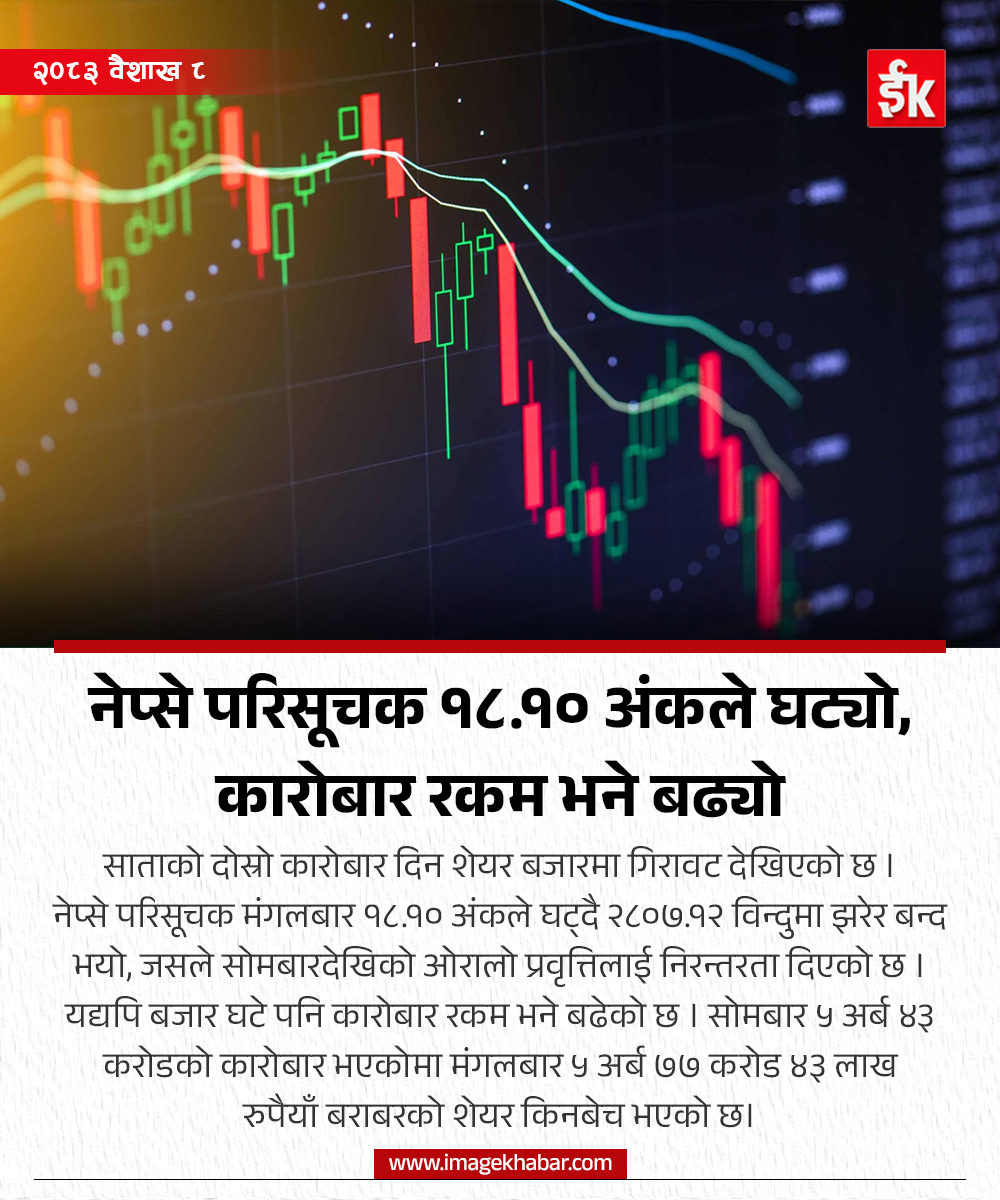 imagekhabar's tweet photo. नेप्से परिसूचक १८.१० अंकले घट्यो, कारोबार रकम भने बढ्यो
👉For More: https://t.co/gLi9ZMUAA6
#imagechannelhd #imagekhabar #imagechannel
#nepseupdate https://t.co/ERKB6Ont2d