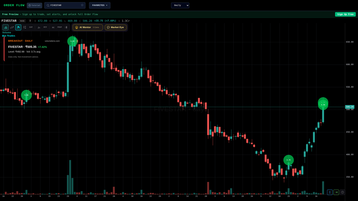 volumelens's tweet image. FIVESTAR crossed above 492.98 (prev day high)
Last: ₹505.35 | +7.42% | Vol: 3.7x average
Spotted at 03:16 pm IST

Scan NSE stocks: volumelens.com

Data only. Not investment advice.

#Arbitrum #BankStocks #MidCap #VolumeSpike #FIVESTAR #Nifty50 #NSE