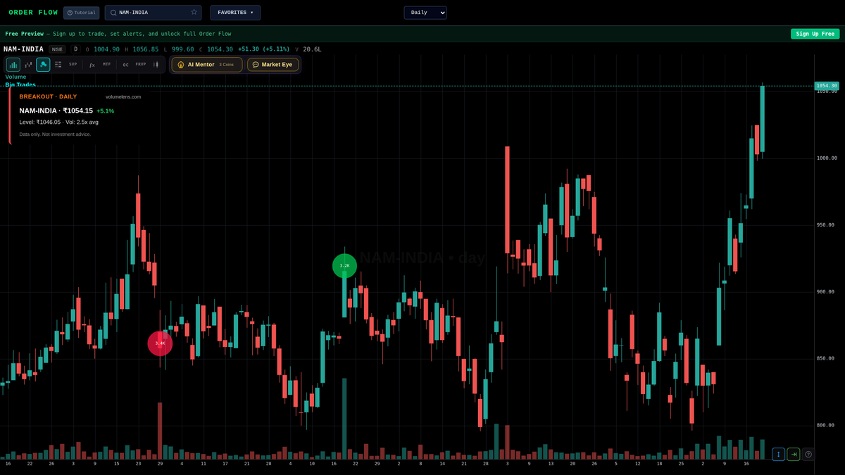 volumelens's tweet image. NAM-INDIA breakout detected
Closed above 1046.05 resistance
₹1054.15 (+5.1%), 2.5x avg volume
Spotted at 03:16 pm IST

Scan NSE stocks: volumelens.com

Data only. Not investment advice.

#Arbitrum #BankStocks #LargeCap #MomentumStocks #NAM-INDIA #Nifty50 #NSE