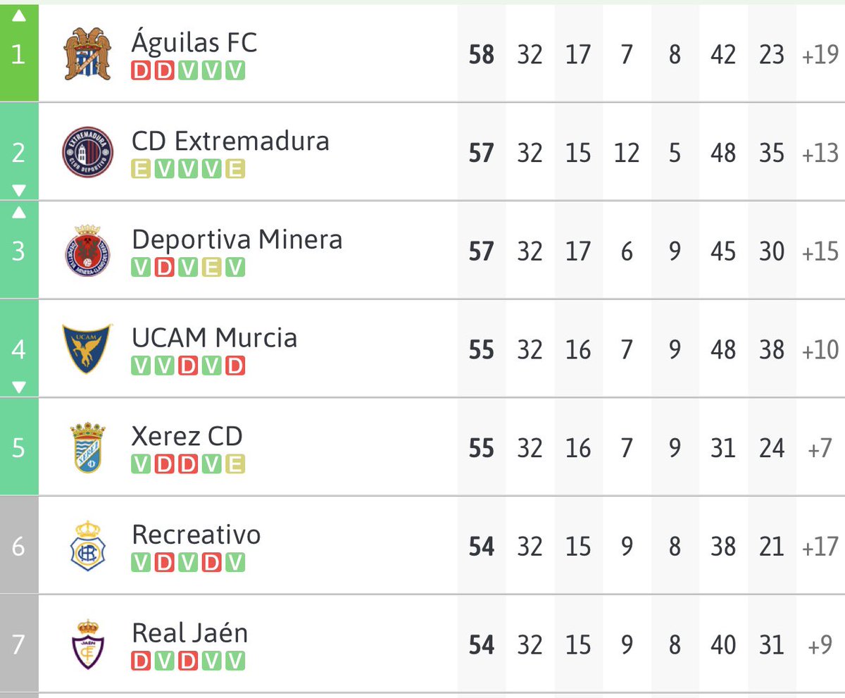 Els hi queden 2 partits.

Intentes explicar a algú del Barça o del Madrid que això si que és futbol i no ho entenen