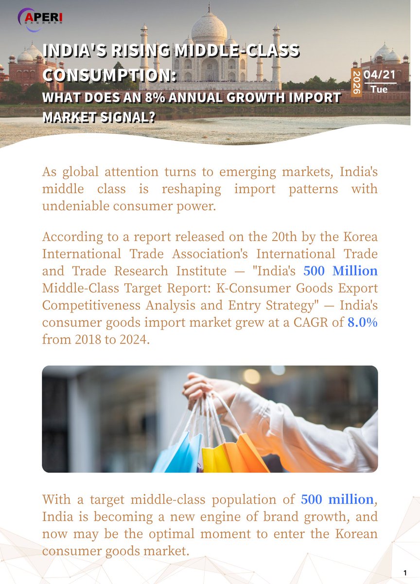 Aperi_Eco's tweet image. 【Economic Curated Picks-20260420-Tue.】

India's #MiddleClass is quietly reshaping global #imports 🇮🇳

8% CAGR (2018–2024). 500M target consumers. The opportunity is real.

The gap that caught my eye 👇 ✅ 89.9% aware of Korean goods ✅ 89–92% satisfaction among buyers ⚠️ Only