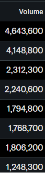 $NWBO Volume precedes price