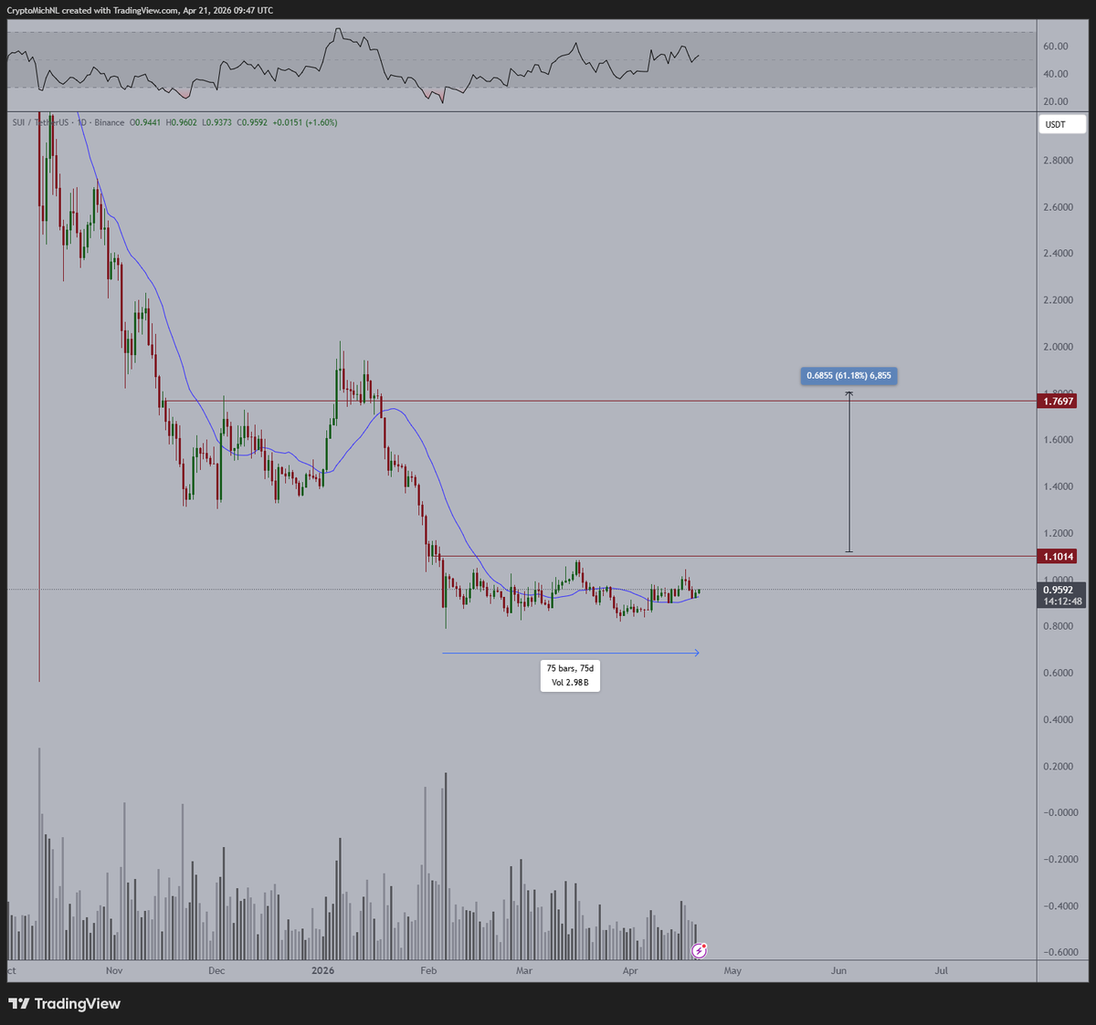CryptoMichNL's tweet image. There are many cases where #Altcoins are currently consolidating for multiple months. 

It doesn't crash further.

It doesn't rally either.

That's the accumulation period for many of those protocols. 

$SUI shows the same pattern, where it's nicely holding the 21-Day MA for