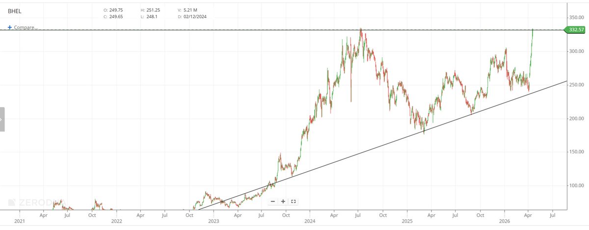 Senthamilequity's tweet image. #BHEL Multiyear BO on the cards cmp 332