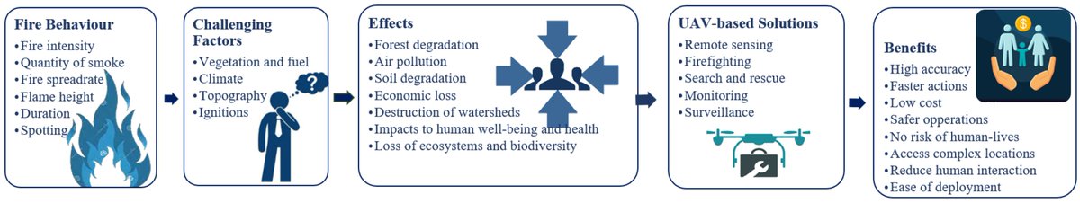 Drones_MDPI's tweet image. ✨Highly Downloaded Paper✨

Autonomous #UnmannedAerialVehicles in #Bushfire Management: Challenges and Opportunities

By Shouthiri Partheepan, Farzad Sanati and Jahan Hassan

👉See the paper: mdpi.com/2504-446X/7/1/…

#UAV #sensor #machinelearning