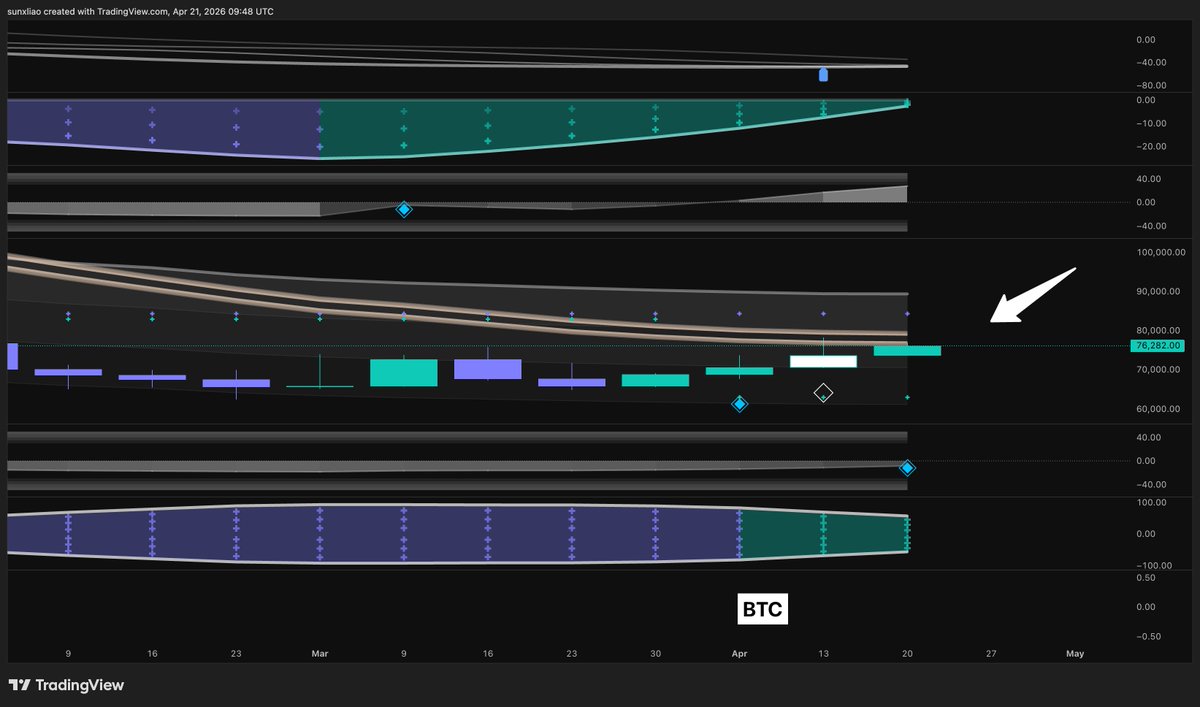 sunxliao's tweet image. If Bitcoin $BTC can get a candle close (weekly) above the gold zone... it's extremely bullish IMO.

Final piece of the puzzle...

Will keep updating!

$MSTR already closed above it...