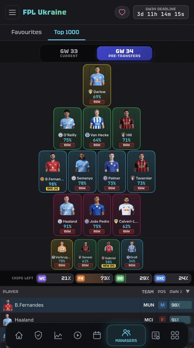 RedBull2Driver's tweet photo. 🆕 New feature on https://t.co/vdTLStcuTT resource. 

Top-1000 managers of all time!

Template team, chips stats from the historical top 🔝 

Powered by @PremierFPLTools 

#FPL #FplCommunity https://t.co/ODAa60G7te