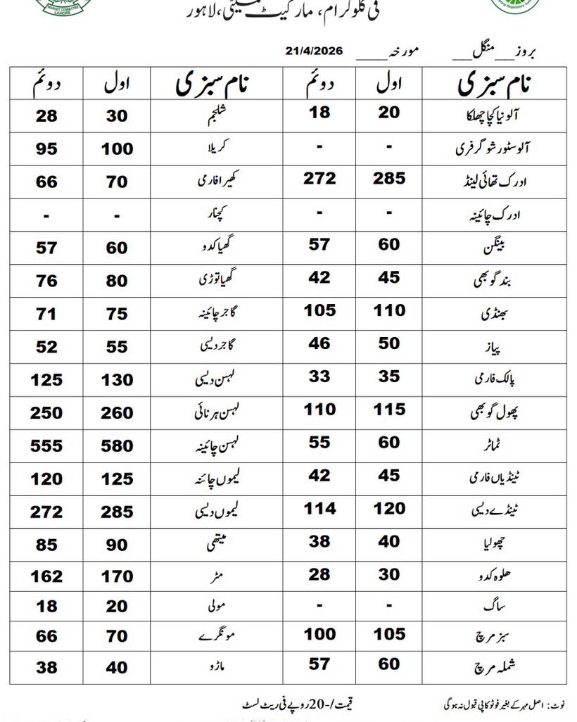 divisionlahore's tweet image. آج مورخہ 21 اپریل 2026 کی اشیاء خورونوش کی ریٹ لسٹ جاری کر دی ہے، کسی بھی شکایت کی صورت میں 03070002345  یا سوشل میڈیا  پر رابطہ کریں۔
#NotifiedRateList #PriceControl #EssentialCommodities #StablePrices #ZeroTolerance #PunjabQeematApp