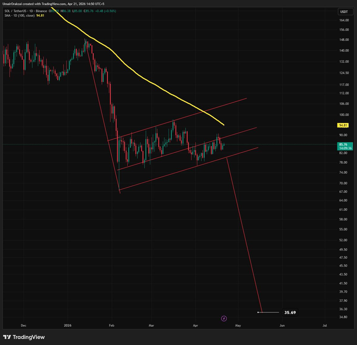 Umairorkz's tweet image. $SOL
Still in the flag. 

On lower timeframes, you can cause as much noise as there is by pumping 10% in a day and fading that pump in the next three days, but the higher timeframe story stays the same, THIS IS BEARISH.

Unless Solana recovers above 107, it is coming down.

Are