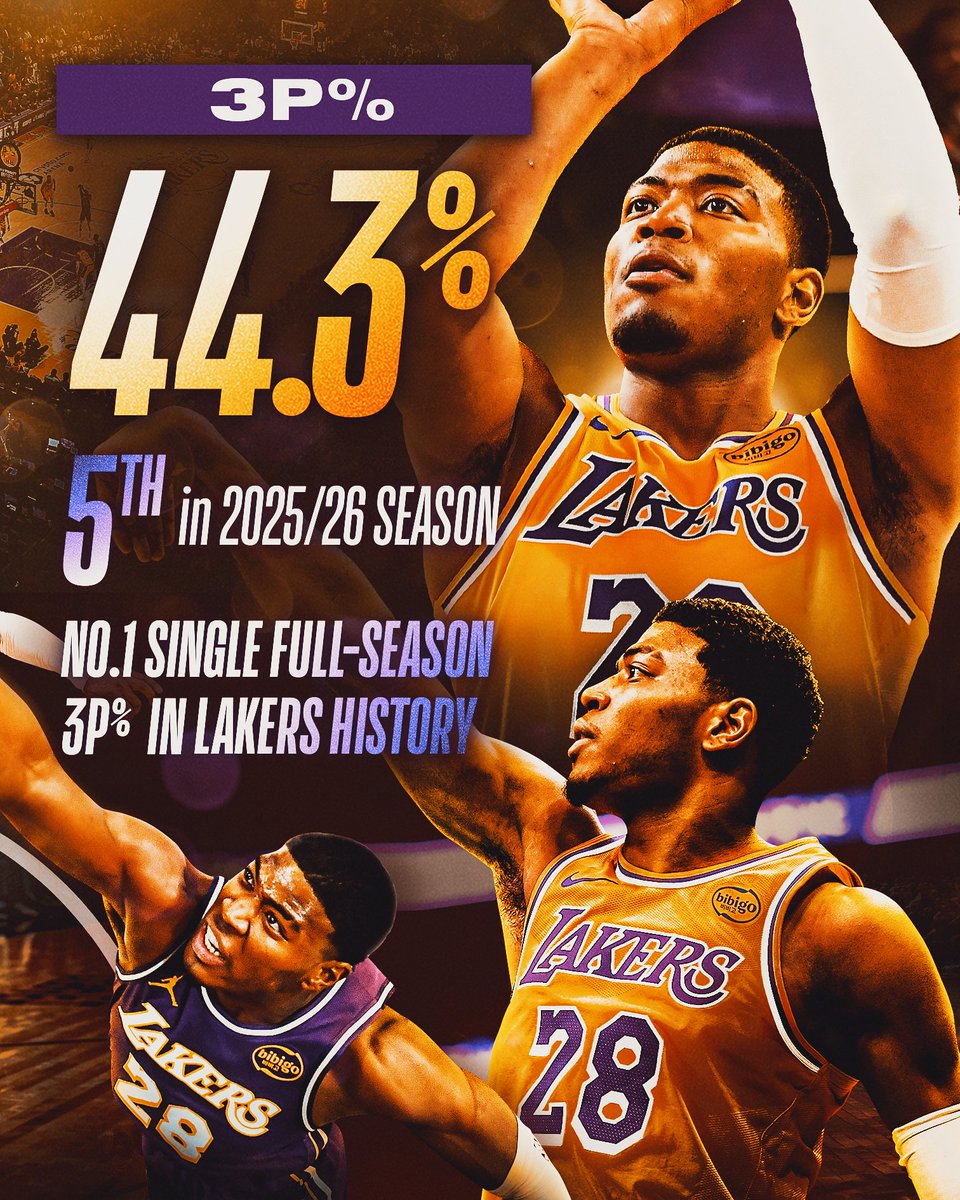 NBAJPN's tweet image. 7年目のNBAレギュラーシーズンを戦った #八村塁 🔥🇯🇵

3PT成功率44.3%はリーグ5位、フルシーズンではレイカーズ球団史上1位👏
68試合に出場し、チームも53勝29敗の好成績📈

プレイオフでの更なら活躍に期待💪

#RuiHachimura #LakeShow @lakers #NBAJPN
