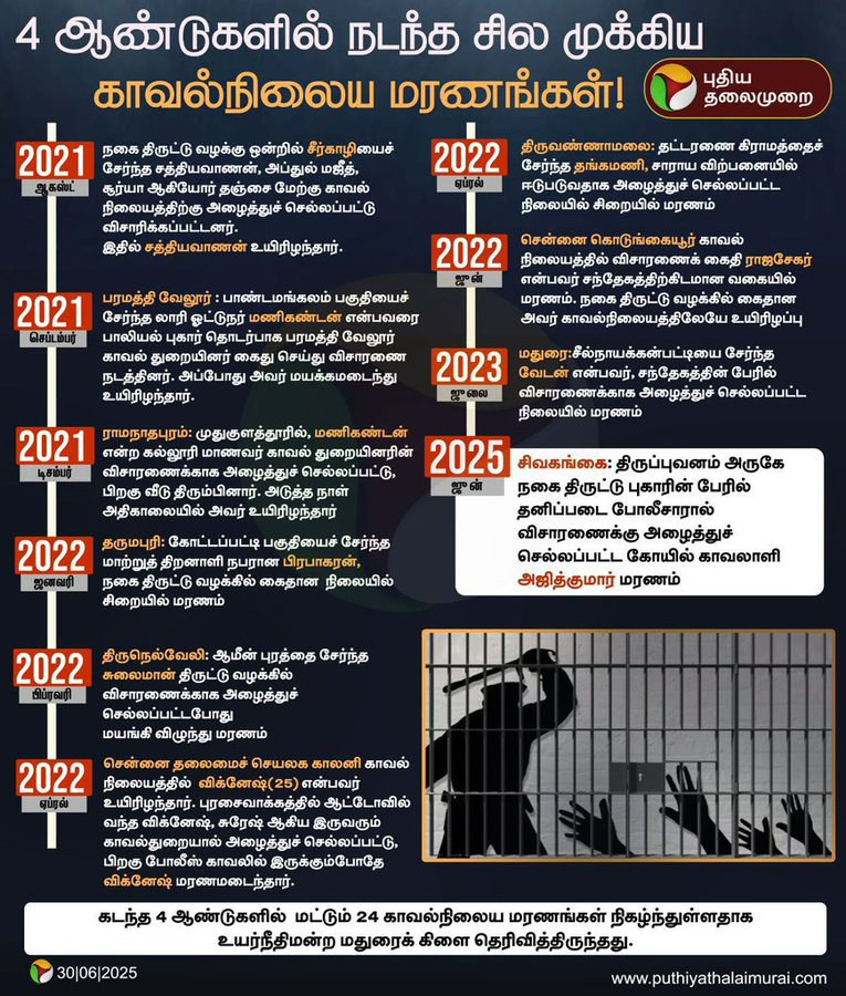 Sathya2603's tweet photo. 24 custodial deaths. All under the watch of 
@mkstalin ,who directly controls the police. Innocents have been tortured and killed in custody. No justice No accountability. Is this the #Dravidianmodel ? #CustodialDeaths #Saynotodmk #TVKVijay‌ #Congress #BJP #AIADMK #VCK #Police https://t.co/WAGxy0x1xc