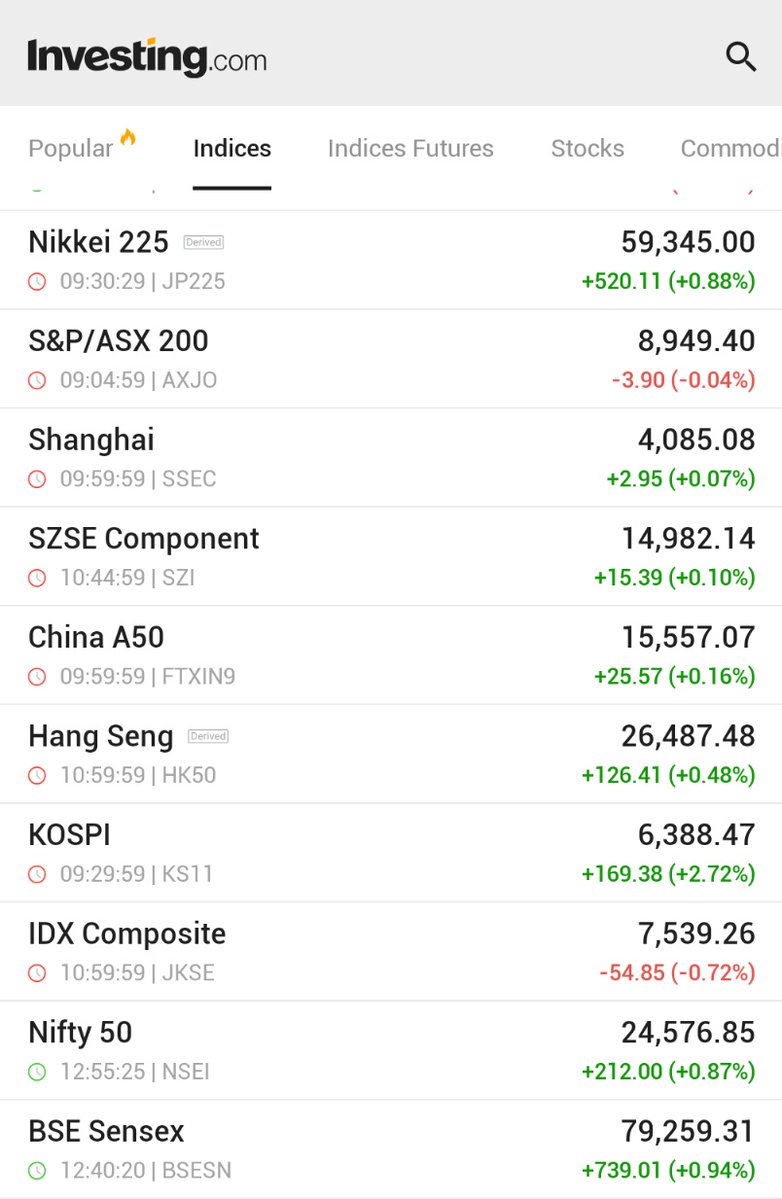 Investingcom's tweet image. *ASIA-PACIFIC MARKETS END HIGHER ACROSS THE REGION; KOREA'S KOSPI RISES 2.7% TO NEW ALL-TIME HIGH 

🇯🇵🇦🇺🇨🇳🇭🇰🇰🇷🇮🇩🇮🇳