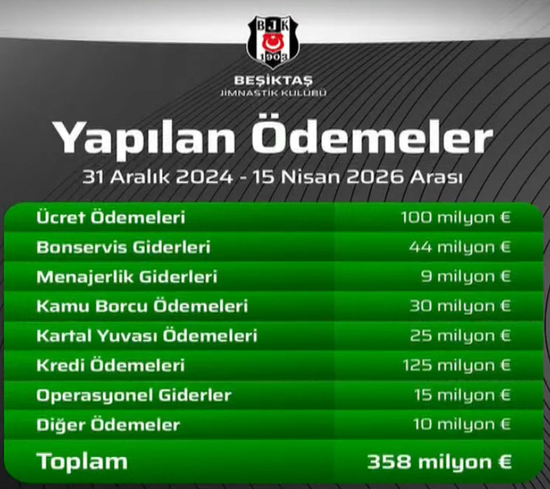 Menajerlik ücretlerinde çözemediğim bir şey var.

Denetim raporuna göre 30 Kasım 2025 tarihine kadar harcanan 205.368.563 TL.

Yaklaşık 4 milyon Euro.

Dün akşam yayında açıklanan 15 Nisan 2026’ya kadar 9 milyon Euro.

1 Aralık’tan sonra 5 milyon Euro oluyor.

Ronaldo mu aldık?