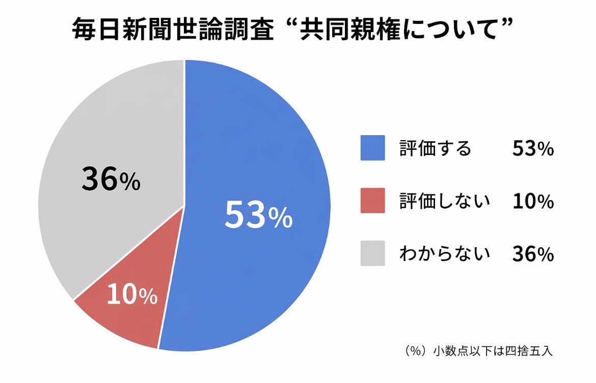 円グラフにするともっと分かりやすい👀
