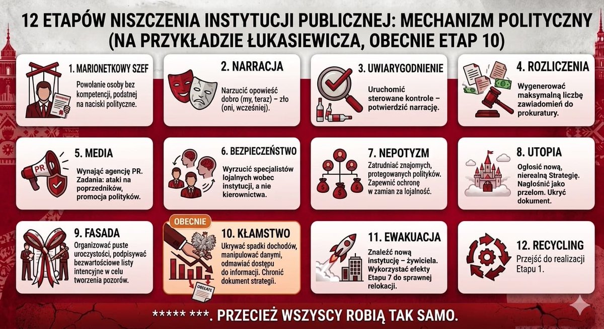 Poniżej 1️⃣2️⃣ Etapów niszczenia instytucji publicznej – elementarz funkcjonowania państwa polskiego.
Wedle mojej oceny – opartej na informacjach z wewnątrz <a href="/Lukasiewicz_pl/">Łukasiewicz</a> – największa organizacja naukowa w Polsce właśnie wkracza w Etap 🔟, ale mechanizm jest uniwersalny. Polecam
