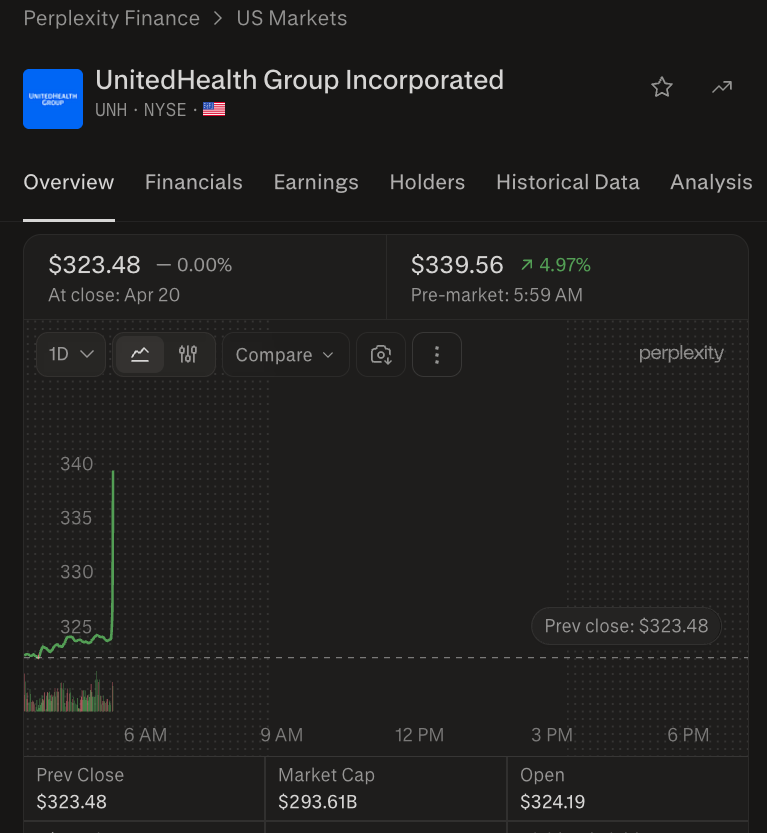 wallstengine's tweet image. $UNH Q1’26 EARNINGS HIGHLIGHTS

🔹 Revenue: $111.72B (Est. $109.66B) 🟢; +2% YoY
🔹 Adj. EPS: $7.23 (Est. $6.61) 🟢
🔹 Medical Cost Ratio: 83.9%
🔹 Buybacks: At least $2.0B by end of Q2’26

FY Guide:
🔹 Adj. EPS: &amp;gt;$18.25 (Prior $17.75) 🟢

Segment Revenue:
🔹 UnitedHealthcare: