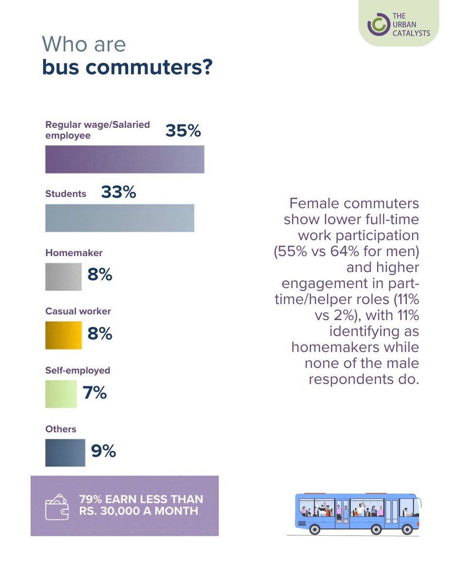 Urban_Catalysts's tweet image. Before designing #public #transport, ask- who are we designing for?

It’s not just routes or ridership, but knowing your commuters.

We surveyed 2,183 bus users across 11 Delhi terminals to see who relies on buses - and how they move.

Here’s a quick snapshot. More insights soon.