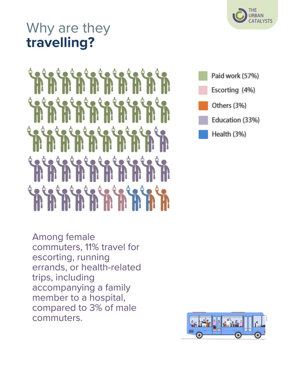 Urban_Catalysts's tweet image. Before designing #public #transport, ask- who are we designing for?

It’s not just routes or ridership, but knowing your commuters.

We surveyed 2,183 bus users across 11 Delhi terminals to see who relies on buses - and how they move.

Here’s a quick snapshot. More insights soon.