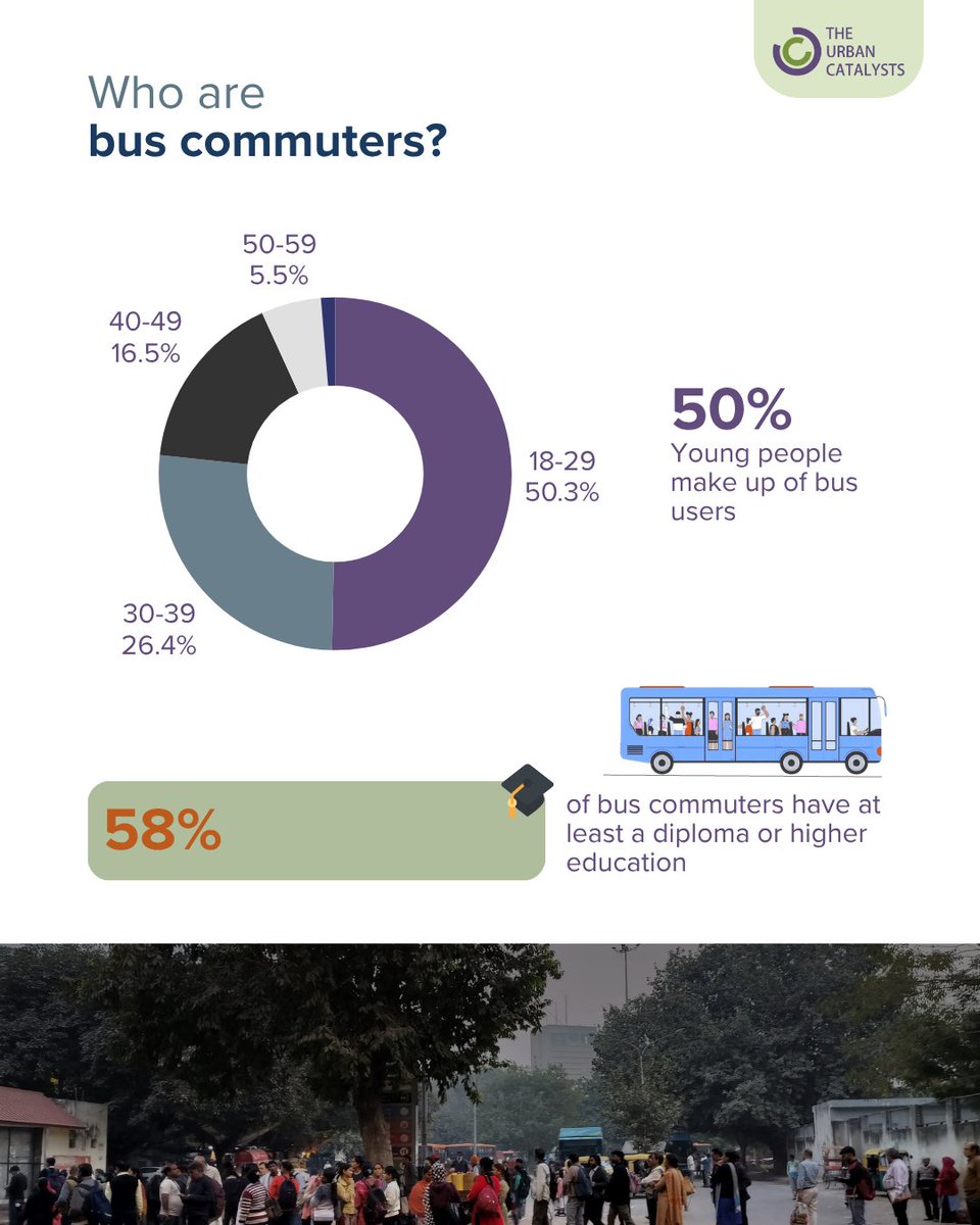 Urban_Catalysts's tweet image. Before designing #public #transport, ask- who are we designing for?

It’s not just routes or ridership, but knowing your commuters.

We surveyed 2,183 bus users across 11 Delhi terminals to see who relies on buses - and how they move.

Here’s a quick snapshot. More insights soon.