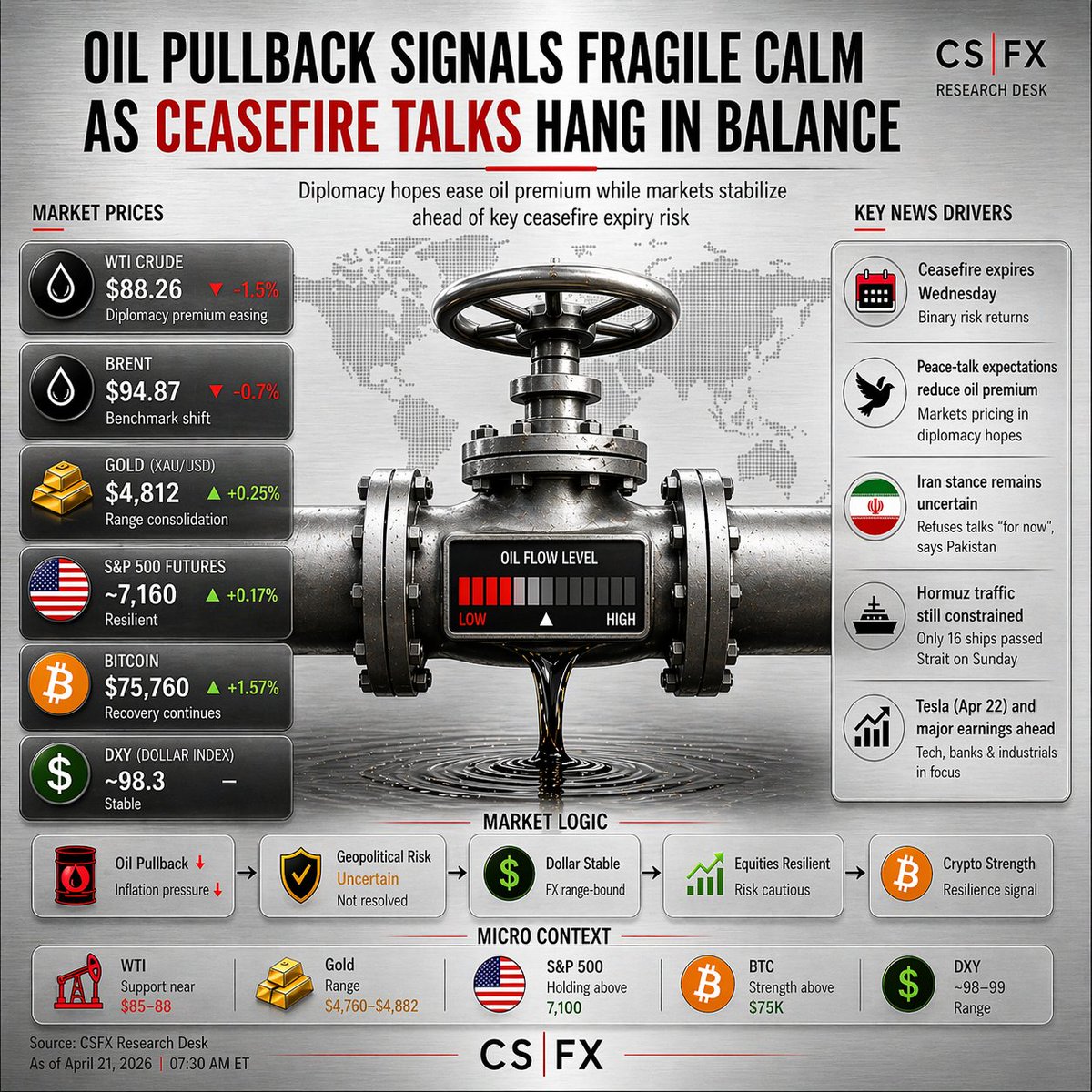 Capital Street FX tweet media