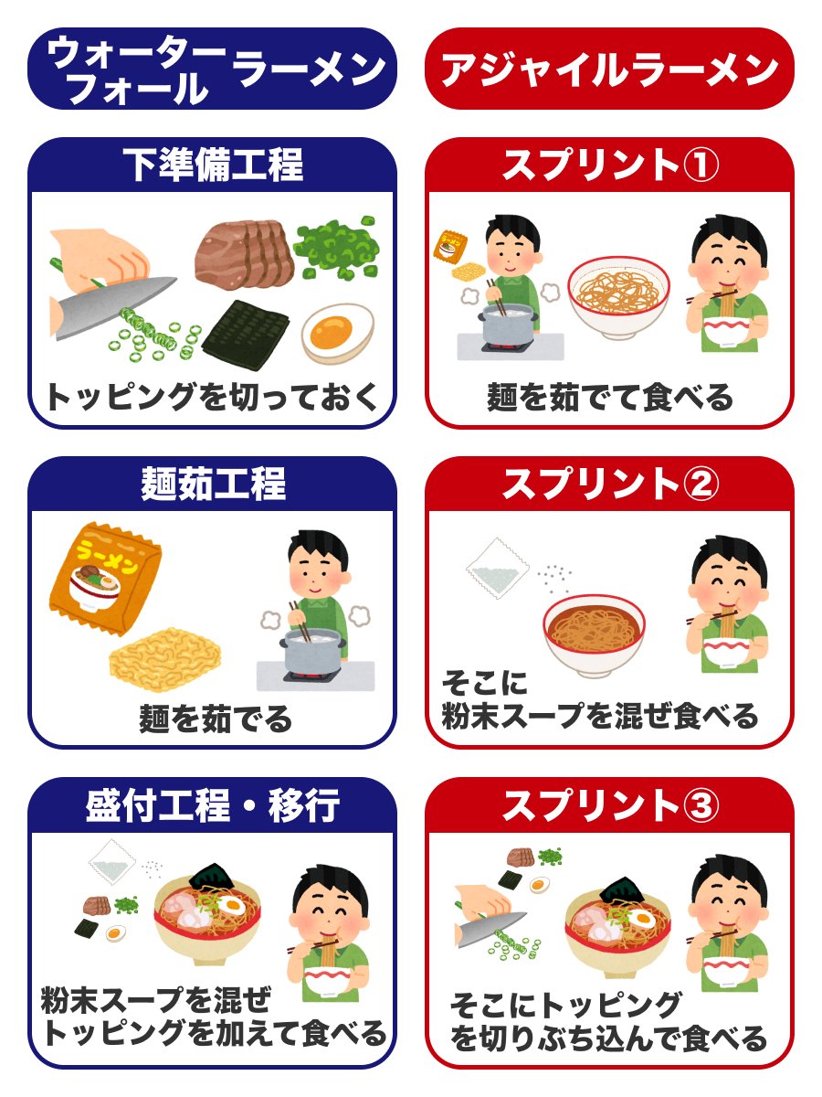 hpeo_it's tweet photo. ラーメン開発手法 https://t.co/gJe3Pq2xRJ