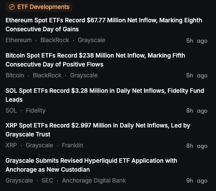 📰PULSE NEWS: ETF Inflows Surge

Spot ETFs are seeing strong momentum:

🔹 BTC: +$238M inflows
🔹 ETH: +$67.7M inflows (8-day streak)
🔹 SOL &amp; XRP also record daily gains

Institutional capital continues to flow in.

Is it a sustained trend or short-term momentum?