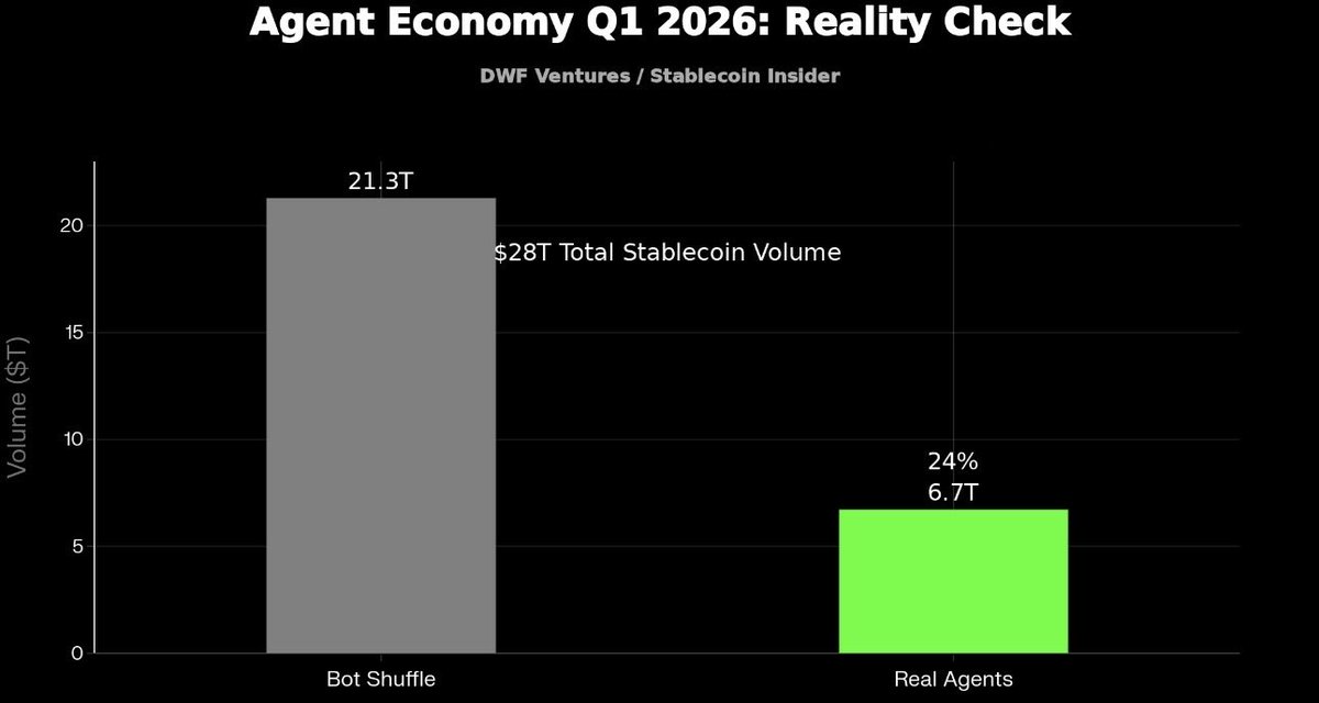 ivansflow_'s tweet photo. $28 trillion stablecoin flows hit Q1 2026… but 76% was just bots shuffling coins, not autonomous AI agents.

17,000+ agents launched since 2025. 19% of on-chain txs now automated.

AI builders, DeFi degens, cyber pros — is the agent.

#AI #Crypto #AgentEconomy #Web3 #DeFi #Cyber https://t.co/2H3iJRfCPa