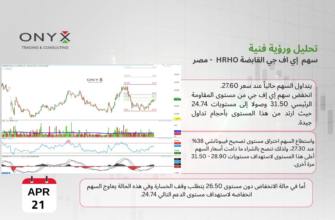 onyx_trading0Eg's tweet photo. تحليل ورؤية فنية لسهم #اي_اف_جي_القابضة|| #HRHO - السوق المصري🇪🇬 -تعاملات يوم الثلاثاء 21 أبريل 2026

تابع #تحديثات السوق المصري 🇪🇬
https://t.co/FqwzqMEGBB

#تحليل_فني #تحليلات_أونيكس #بورصة_مصر #السوق_المصري #المؤشرات_المصرية #المؤشر_العام #تداول #مصر #سوق_الاسهم #استثمار #متابعة #أونيكس_للتداول