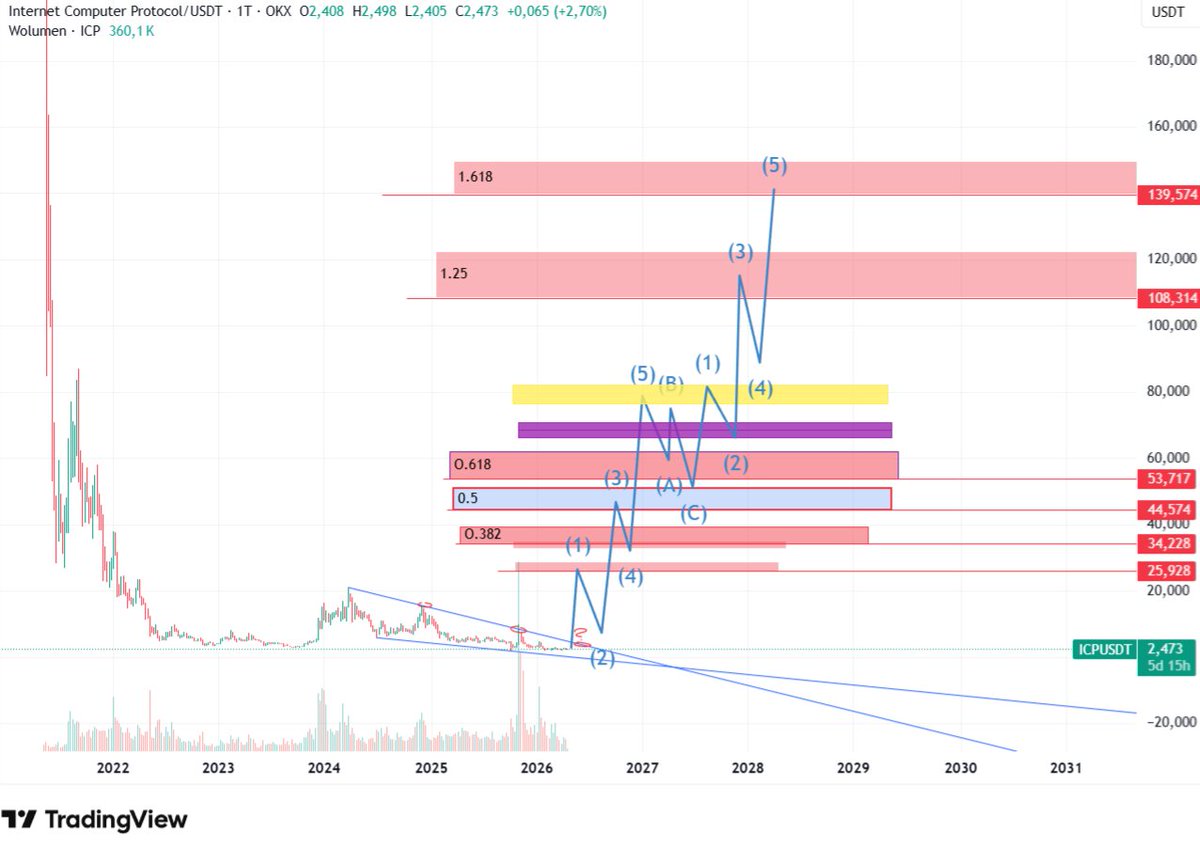 Two-year minimum plan for $ICP @dfinity @caffeineai https://t.co/Vj8LdJoFwV