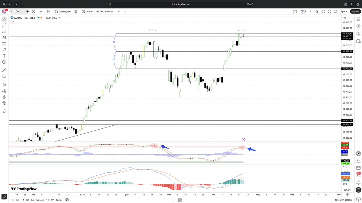 Halkaarzduyuru's tweet image. 🚨 Önemli #bist100 #borsa

Henüz ortada bir anlaşma haberi yokken üzerine İran Yönetimi “Tehditlerin gölgesi altında müzakereyi kabul etmiyoruz ve geçtiğimiz iki hafta içinde savaş alanında yeni kozlarımızı oynamaya hazırlandık.” Demişken endeks tüm zamanların en yüksek