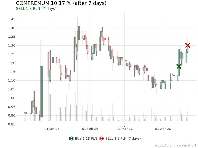 piotr_slaszu's tweet image. SELL CPR 1.3 PLN (after 7 days) | result: 10.17 %
#CPR #COMPREMUM #gpwApiSignals
pl.tradingview.com/symbols/GPW-CP…