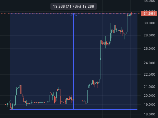 farokh's tweet photo. The stream once again nailed it, $HIMS up over 70% since we chatted about it! 🎯 https://t.co/NcWIWI2KKw